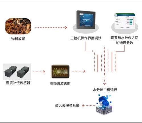 從經(jīng)驗判斷到數(shù)據(jù)驅動 微波水分儀推動儲糧管理進入精準時代
