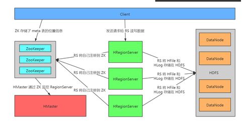 HBase源碼解析（一） 存儲模型與數(shù)據(jù)處理支撐服務