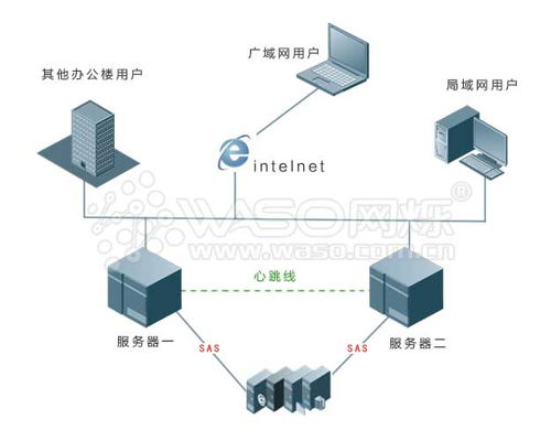 服務器雙機熱備系統(tǒng) 數(shù)據(jù)處理與存儲支持服務
