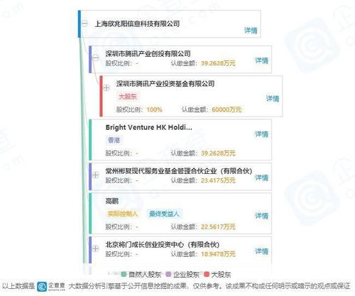 騰訊投資Convert Lab，共謀數字營銷與數據處理新篇章