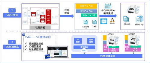 高頻OTA時代，如何利用軟件在環測試（SIL）兼顧軟件可靠性與迭代速度